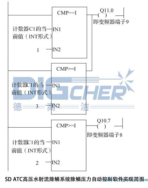 SD ATC高壓水射流除鱗系統(tǒng)除鱗壓力自動(dòng)控制軟件實(shí)現(xiàn)簡圖